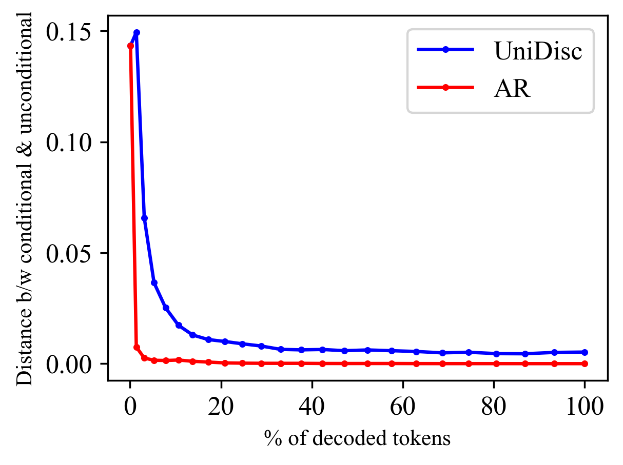 CFG Distance vs Percent Tokens